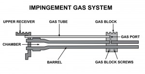 Direct impingement gas system
