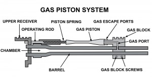 Piston-driven gas system